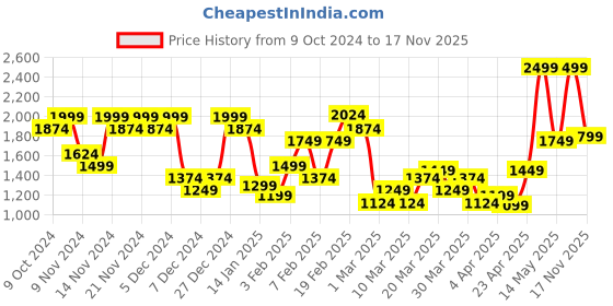 myntra.com U.S. Polo Assn. Men Geometric Printed Denver Slim Fit Trousers u.s. polo assn. Price History Graph from 9 Oct 2024 to 17 Nov 2025