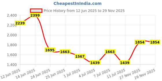 myntra.com U.S. Polo Assn. Men Graphic Printed Cotton Pullover u.s. polo assn. Price History Graph from 12 Jun 2025 to 29 Nov 2025