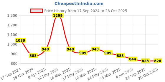 myntra.com U.S. Polo Assn. Men Graphic Printed Round Neck Cotton Slim Fit T-Shirt u.s. polo assn. Price History Graph from 17 Sep 2024 to 25 Oct 2025