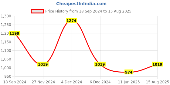 myntra.com U.S. Polo Assn. Men Graphic Printed Round Neck Cotton Slim Fit T-Shirt u.s. polo assn. Price History Graph from 18 Sep 2024 to 15 Aug 2025