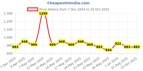 myntra.com U.S. Polo Assn. Men Graphic Printed Round Neck Cotton Slim Fit T-Shirt u.s. polo assn. Price History Graph from 7 Dec 2024 to 25 Oct 2025
