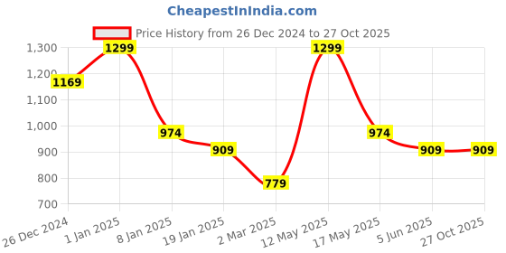 myntra.com U.S. Polo Assn. Men Graphic Printed Round Neck Cotton Slim Fit T-Shirt u.s. polo assn. Price History Graph from 26 Dec 2024 to 27 Oct 2025