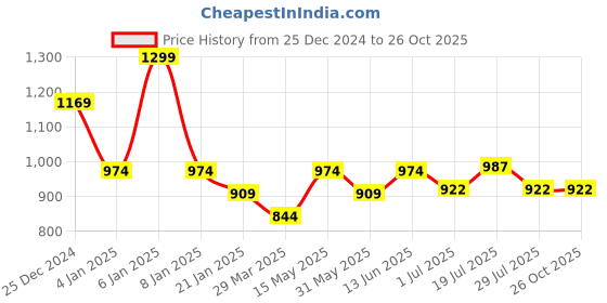 myntra.com U.S. Polo Assn. Men Graphic Printed Round Neck Cotton Slim Fit T-Shirt u.s. polo assn. Price History Graph from 25 Dec 2024 to 25 Oct 2025