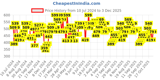 myntra.com U.S. Polo Assn. Men Green & Grey Printed Pure Cotton Boxer IYAC-AAG-PR u.s. polo assn. Price History Graph from 10 Jul 2024 to 3 Dec 2025