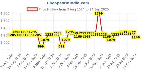 myntra.com U.S. Polo Assn. Men Green Pure Cotton Heritage Tipped Polo Collar T-shirt u.s. polo assn. Price History Graph from 3 Aug 2024 to 24 Sep 2025