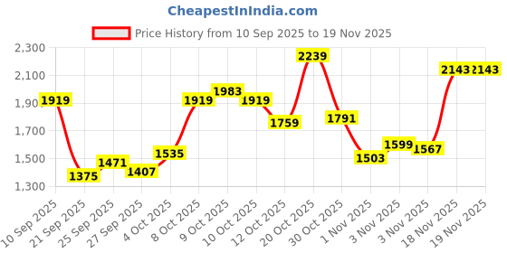 myntra.com U.S. Polo Assn. Men Green Solid Sweater u.s. polo assn. Price History Graph from 10 Sep 2025 to 18 Nov 2025
