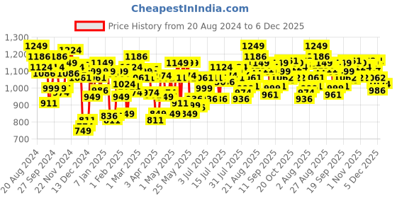 myntra.com U.S. Polo Assn. Men Grey Chambray Solid Lounge Pants I658-002-PL u.s. polo assn. Price History Graph from 20 Aug 2024 to 5 Dec 2025