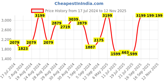 myntra.com U.S. Polo Assn. Men Grey FITZ 2.0 Slip-On Sneakers u.s. polo assn. Price History Graph from 17 Jul 2024 to 11 Nov 2025
