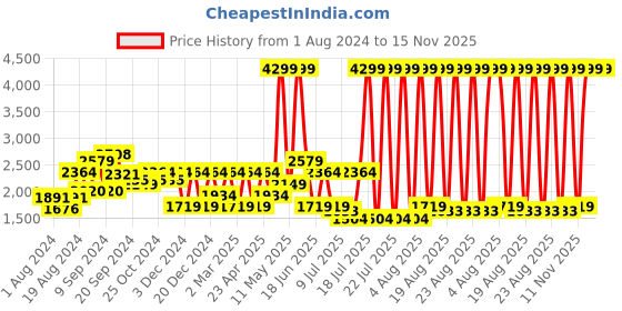 myntra.com U.S. Polo Assn. Men Grey LEBRON 3.0 Walking Shoes u.s. polo assn. Price History Graph from 1 Aug 2024 to 14 Nov 2025