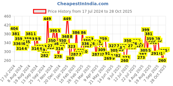 myntra.com U.S. Polo Assn. Men Grey Melange Printed Cotton Trunk u.s. polo assn. Price History Graph from 17 Jul 2024 to 28 Oct 2025