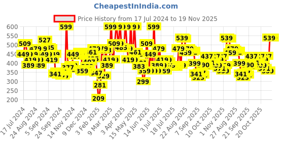 myntra.com U.S. Polo Assn. Men Grey Melange Printed Innerwear Vests Y9I617-010-P1 u.s. polo assn. Price History Graph from 17 Jul 2024 to 18 Nov 2025