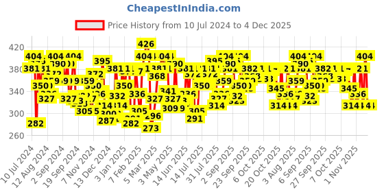 myntra.com U.S. Polo Assn. Men Grey Melange Solid Bamboo Cotton Briefs I704-003-PL u.s. polo assn. Price History Graph from 10 Jul 2024 to 4 Dec 2025