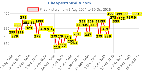 myntra.com U.S. Polo Assn. Men Grey Melange Solid Innerwear Vest I636-003-CP-S u.s. polo assn. Price History Graph from 1 Aug 2024 to 17 Oct 2025