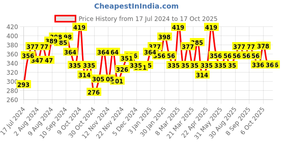 myntra.com U.S. Polo Assn. Men Grey Melange Solid Trunks with Printed Detail Y9I015-010-P1-M u.s. polo assn. Price History Graph from 17 Jul 2024 to 15 Oct 2025