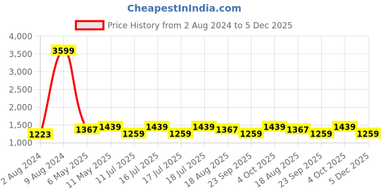 myntra.com U.S. Polo Assn. Men Grey Printed ANGUS Sneakers u.s. polo assn. Price History Graph from 2 Aug 2024 to 5 Dec 2025