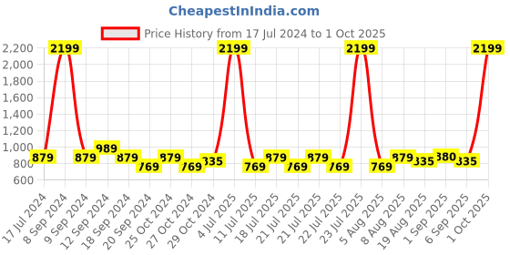 myntra.com U.S. Polo Assn. Men Grey Printed CODETTE Thong Flip-Flops u.s. polo assn. Price History Graph from 17 Jul 2024 to 1 Oct 2025
