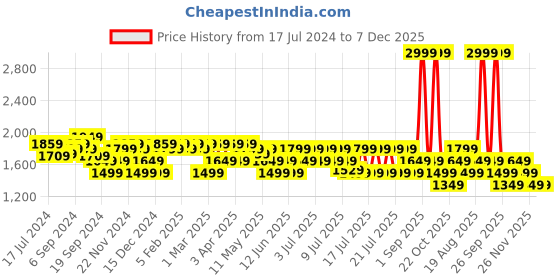 myntra.com U.S. Polo Assn. Men Grey Sneakers u.s. polo assn. Price History Graph from 17 Jul 2024 to 7 Dec 2025