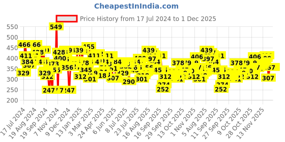 myntra.com U.S. Polo Assn. Men Grey Solid Basic Brief u.s. polo assn. Price History Graph from 17 Jul 2024 to 30 Nov 2025