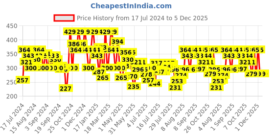 myntra.com U.S. Polo Assn. Men Grey Solid Briefs I702-G01-PL u.s. polo assn. Price History Graph from 17 Jul 2024 to 4 Dec 2025