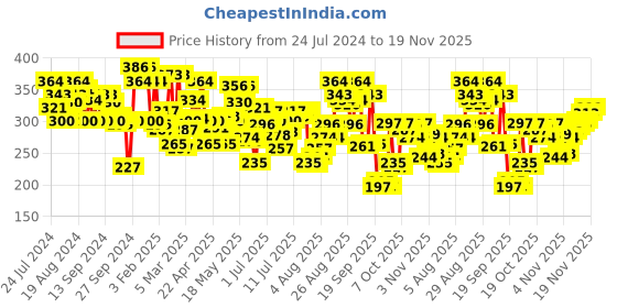 myntra.com U.S. Polo Assn. Men Grey Solid Briefs I702-G01-PL u.s. polo assn. Price History Graph from 24 Jul 2024 to 19 Nov 2025