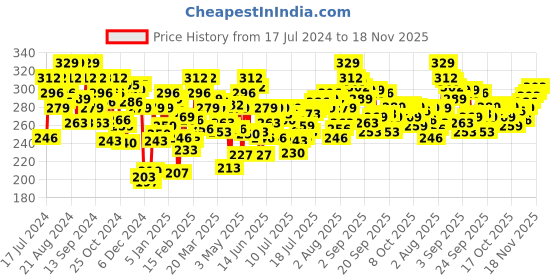 myntra.com U.S. Polo Assn. Men Grey Solid Cotton Trunk I667-003-P1 u.s. polo assn. Price History Graph from 17 Jul 2024 to 18 Nov 2025