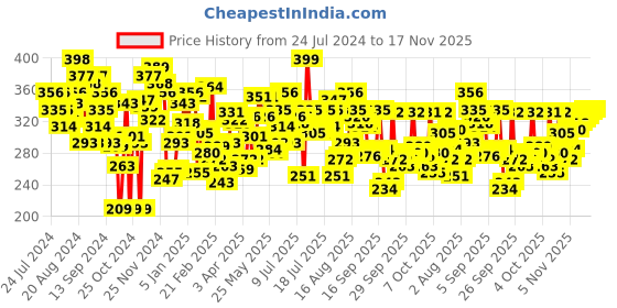 myntra.com U.S. Polo Assn. Men Grey Solid Cotton Trunks I015-031-P1 u.s. polo assn. Price History Graph from 24 Jul 2024 to 17 Nov 2025