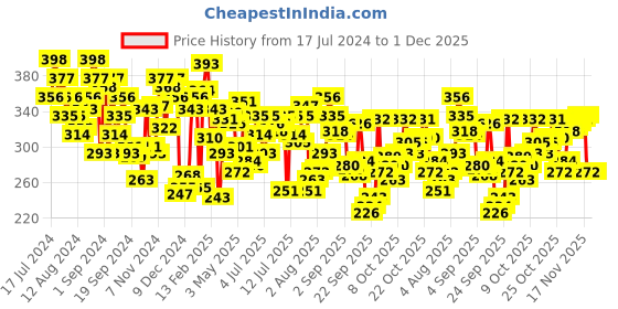 myntra.com U.S. Polo Assn. Men Grey Solid Cotton Trunks I015-031-P1 u.s. polo assn. Price History Graph from 17 Jul 2024 to 1 Dec 2025