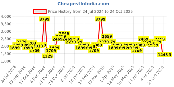 myntra.com U.S. Polo Assn. Men Grey Solid Driving Shoes u.s. polo assn. Price History Graph from 24 Jul 2024 to 22 Oct 2025