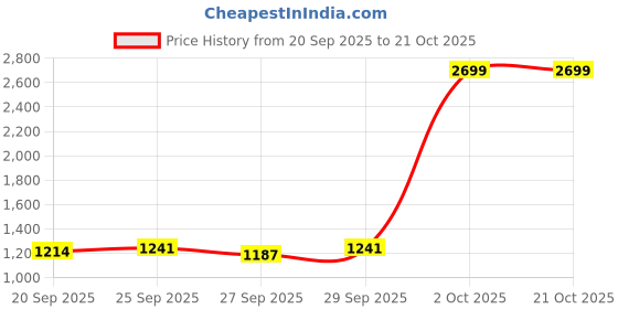 myntra.com U.S. Polo Assn. Men Grey Solid Pullover u.s. polo assn. Price History Graph from 20 Sep 2025 to 21 Oct 2025