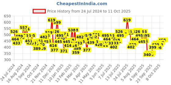 myntra.com U.S. Polo Assn. Men Grey Solid Self-Design Trunk u.s. polo assn. Price History Graph from 24 Jul 2024 to 11 Oct 2025