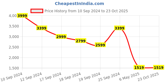 myntra.com U.S. Polo Assn. Men Grey Solid Slip-On Sneakers u.s. polo assn. Price History Graph from 10 Sep 2024 to 23 Oct 2025