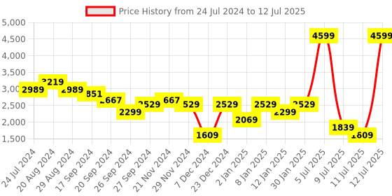 myntra.com U.S. Polo Assn. Men Grey Textile Walking Shoes u.s. polo assn. Price History Graph from 24 Jul 2024 to 12 Jul 2025
