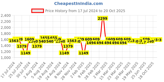 myntra.com U.S. Polo Assn. Men Grey Textured Cotton Shirt u.s. polo assn. Price History Graph from 17 Jul 2024 to 20 Oct 2025