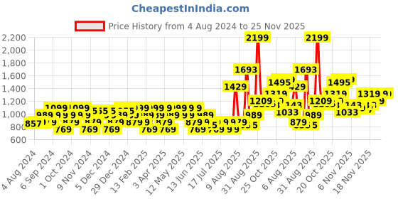 myntra.com U.S. Polo Assn. Men Grey Thong Flip-Flops u.s. polo assn. Price History Graph from 4 Aug 2024 to 24 Nov 2025