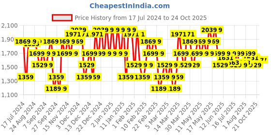 myntra.com U.S. Polo Assn. Men HAMPTON Colourblocked Comfort Insole Basics Sneakers u.s. polo assn. Price History Graph from 17 Jul 2024 to 23 Oct 2025
