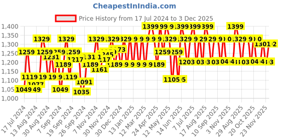 myntra.com U.S. Polo Assn. Men Heathered Drawstring Waist LJ004 Joggers u.s. polo assn. Price History Graph from 17 Jul 2024 to 3 Dec 2025