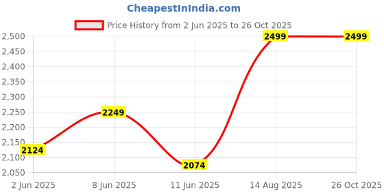 myntra.com U.S. Polo Assn. Men Iconic Number Slim Fit Cotton Polo T-Shirt u.s. polo assn. Price History Graph from 2 Jun 2025 to 26 Oct 2025