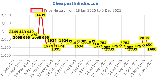 myntra.com U.S. Polo Assn. Men Justin Skinny Fit Light Fade Stretchable Jeans u.s. polo assn. Price History Graph from 18 Jan 2025 to 5 Dec 2025