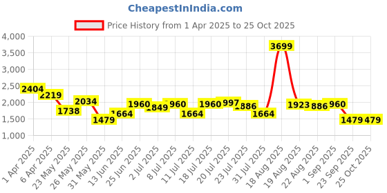 myntra.com U.S. Polo Assn. Men Justin Skinny Fit Light Fade Stretchable Jeans u.s. polo assn. Price History Graph from 1 Apr 2025 to 25 Oct 2025