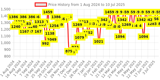 myntra.com U.S. Polo Assn. Men Knitted Pure Cotton Lounge jogger u.s. polo assn. Price History Graph from 1 Aug 2024 to 10 Jul 2025