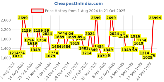 myntra.com U.S. Polo Assn. Men Knitted V-Neck Sweater Vest u.s. polo assn. Price History Graph from 1 Aug 2024 to 19 Oct 2025