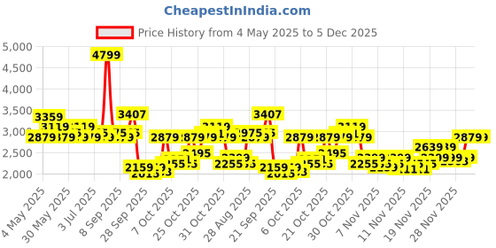 myntra.com U.S. Polo Assn. Men Lace-Ups Sneakers u.s. polo assn. Price History Graph from 4 May 2025 to 4 Dec 2025