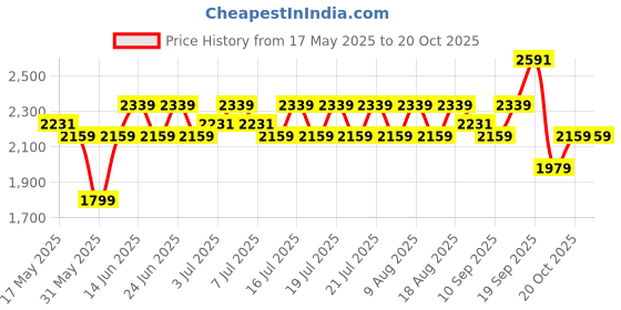 myntra.com U.S. Polo Assn. Men Lace-Ups Sneakers u.s. polo assn. Price History Graph from 17 May 2025 to 20 Oct 2025