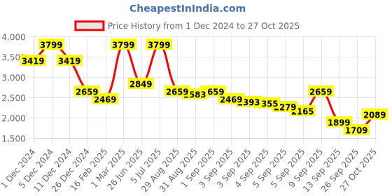 myntra.com U.S. Polo Assn. Men Leather Comfort Sandals u.s. polo assn. Price History Graph from 1 Dec 2024 to 27 Oct 2025