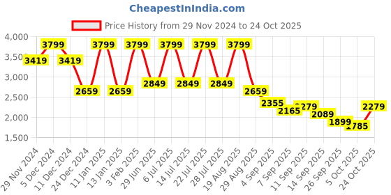 myntra.com U.S. Polo Assn. Men Leather Comfort Sandals u.s. polo assn. Price History Graph from 29 Nov 2024 to 24 Oct 2025