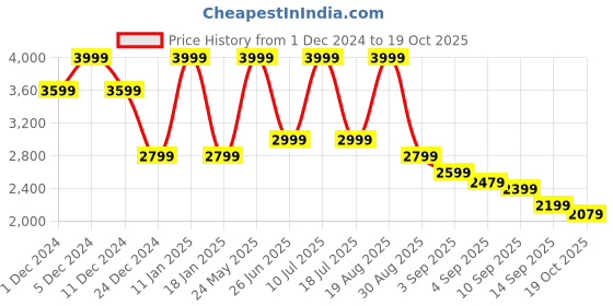 myntra.com U.S. Polo Assn. Men Leather KEPA Comfort Sandals u.s. polo assn. Price History Graph from 1 Dec 2024 to 19 Oct 2025