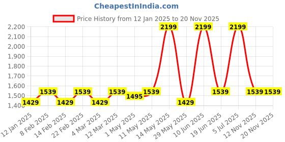 myntra.com U.S. Polo Assn. Men Leather Reversible Belt u.s. polo assn. Price History Graph from 12 Jan 2025 to 17 Nov 2025