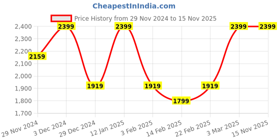 myntra.com U.S. Polo Assn. Men Leather Reversible Belt u.s. polo assn. Price History Graph from 29 Nov 2024 to 15 Nov 2025