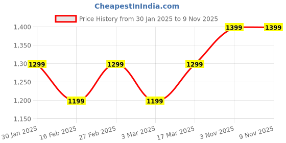 myntra.com U.S. Polo Assn. Men Leather Reversible Belt u.s. polo assn. Price History Graph from 30 Jan 2025 to 8 Nov 2025