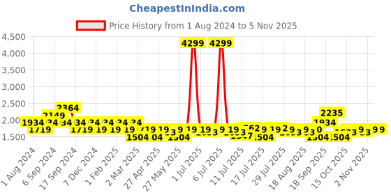 myntra.com U.S. Polo Assn. Men LEBRON Off White Walking Shoes u.s. polo assn. Price History Graph from 1 Aug 2024 to 2 Nov 2025